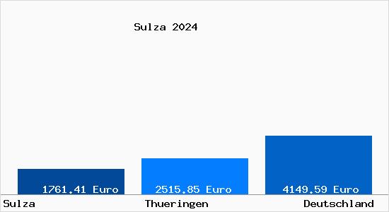 Aktuelle Immobilienpreise in Sulza