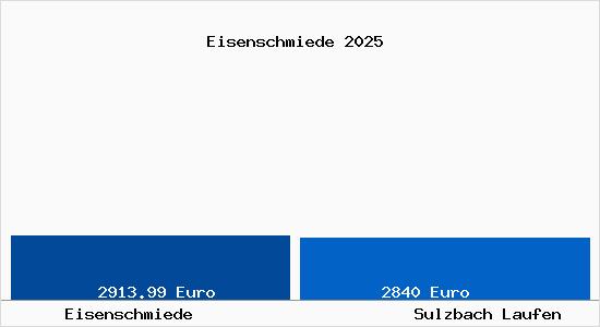 Vergleich Immobilienpreise Sulzbach Laufen mit Sulzbach Laufen Eisenschmiede