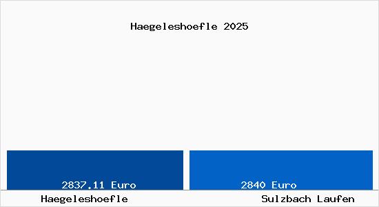 Vergleich Immobilienpreise Sulzbach Laufen mit Sulzbach Laufen Haegeleshoefle
