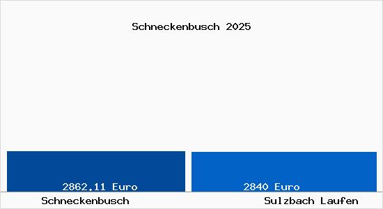 Vergleich Immobilienpreise Sulzbach Laufen mit Sulzbach Laufen Schneckenbusch