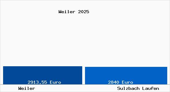 Vergleich Immobilienpreise Sulzbach Laufen mit Sulzbach Laufen Weiler