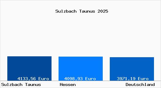 Aktuelle Immobilienpreise in Sulzbach Taunus