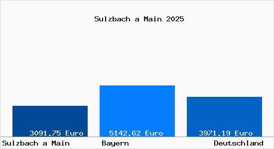 Aktuelle Immobilienpreise in Sulzbach a Main