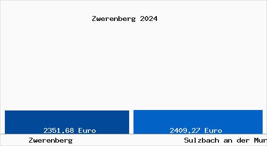 Vergleich Immobilienpreise Sulzbach an der Murr mit Sulzbach an der Murr Zwerenberg