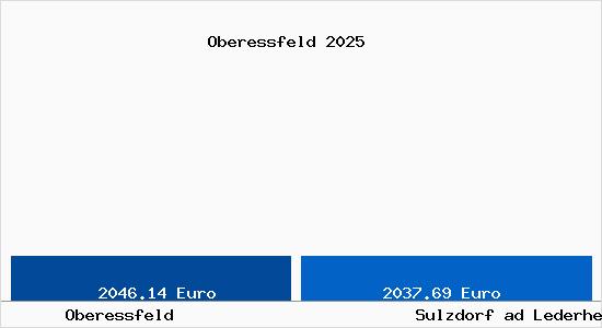 Vergleich Immobilienpreise Sulzdorf ad Lederhecke mit Sulzdorf ad Lederhecke Oberessfeld