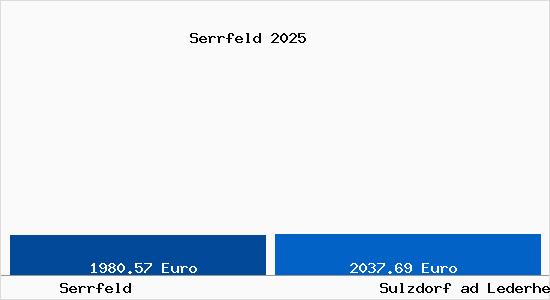 Vergleich Immobilienpreise Sulzdorf ad Lederhecke mit Sulzdorf ad Lederhecke Serrfeld