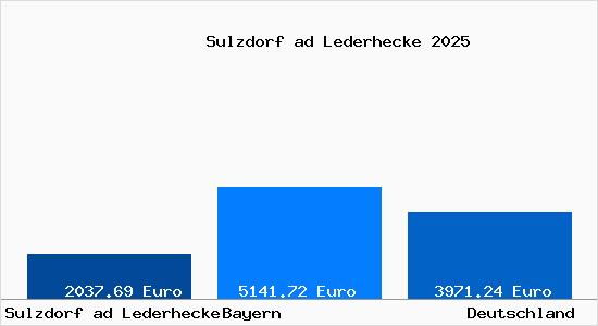 Aktuelle Immobilienpreise in Sulzdorf ad Lederhecke