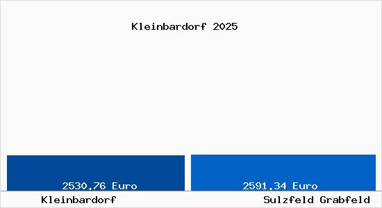 Vergleich Immobilienpreise Sulzfeld Grabfeld mit Sulzfeld Grabfeld Kleinbardorf