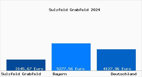 Aktuelle Immobilienpreise in Sulzfeld Grabfeld