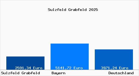 Aktuelle Immobilienpreise in Sulzfeld Grabfeld