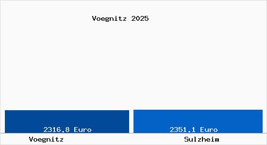 Vergleich Immobilienpreise Sulzheim mit Sulzheim Voegnitz