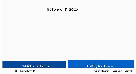 Vergleich Immobilienpreise Sundern Sauerland mit Sundern Sauerland Allendorf