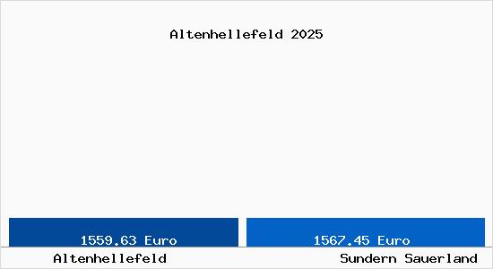 Vergleich Immobilienpreise Sundern Sauerland mit Sundern Sauerland Altenhellefeld