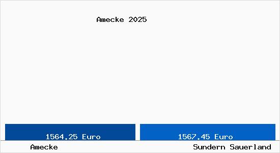 Vergleich Immobilienpreise Sundern Sauerland mit Sundern Sauerland Amecke