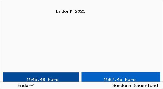 Vergleich Immobilienpreise Sundern Sauerland mit Sundern Sauerland Endorf