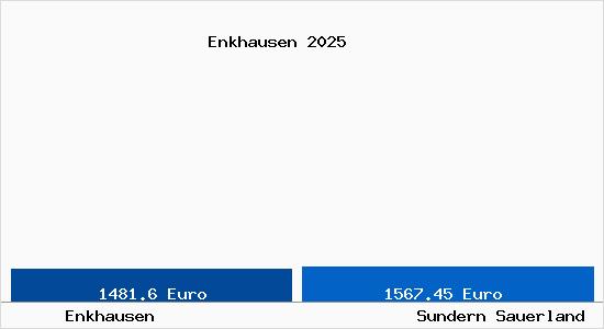 Vergleich Immobilienpreise Sundern Sauerland mit Sundern Sauerland Enkhausen