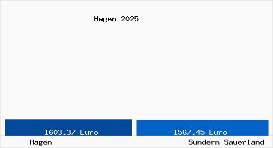 Vergleich Immobilienpreise Sundern Sauerland mit Sundern Sauerland Hagen