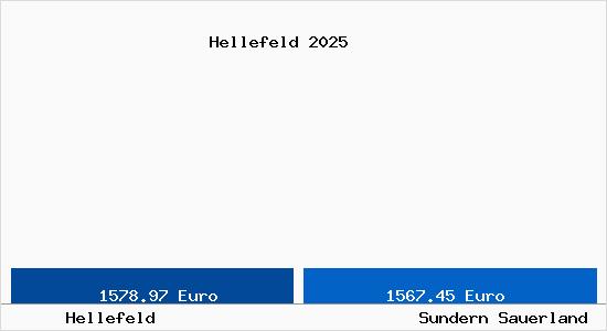 Vergleich Immobilienpreise Sundern Sauerland mit Sundern Sauerland Hellefeld