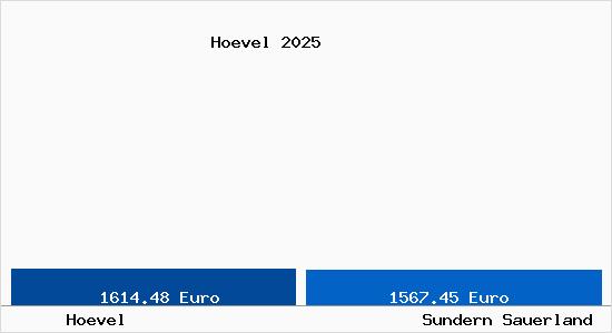 Vergleich Immobilienpreise Sundern Sauerland mit Sundern Sauerland Hoevel