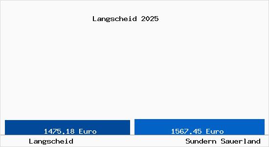 Vergleich Immobilienpreise Sundern Sauerland mit Sundern Sauerland Langscheid
