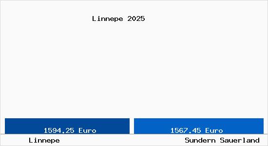 Vergleich Immobilienpreise Sundern Sauerland mit Sundern Sauerland Linnepe