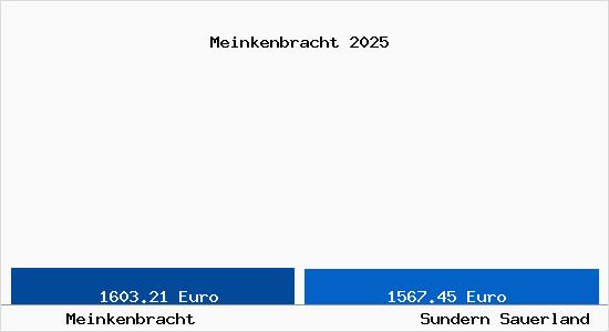Vergleich Immobilienpreise Sundern Sauerland mit Sundern Sauerland Meinkenbracht