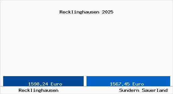 Vergleich Immobilienpreise Sundern Sauerland mit Sundern Sauerland Recklinghausen