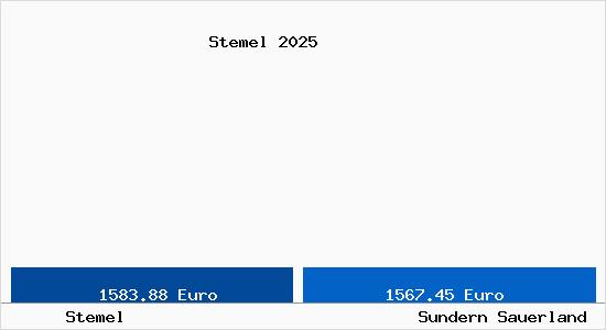 Vergleich Immobilienpreise Sundern Sauerland mit Sundern Sauerland Stemel
