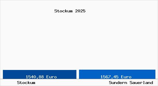 Vergleich Immobilienpreise Sundern Sauerland mit Sundern Sauerland Stockum