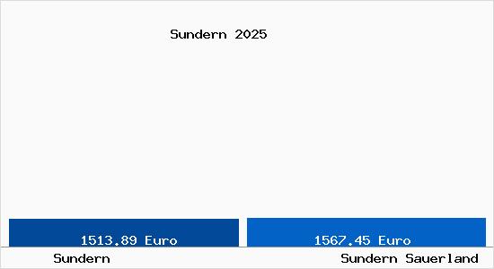 Vergleich Immobilienpreise Sundern Sauerland mit Sundern Sauerland Sundern