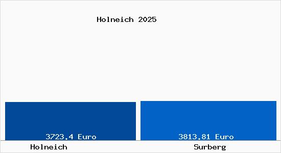Vergleich Immobilienpreise Surberg mit Surberg Holneich