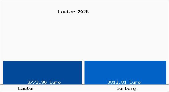Vergleich Immobilienpreise Surberg mit Surberg Lauter