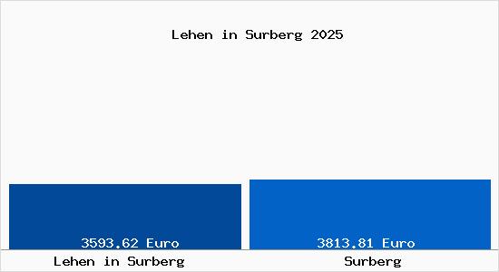 Vergleich Immobilienpreise Surberg mit Surberg Lehen in Surberg