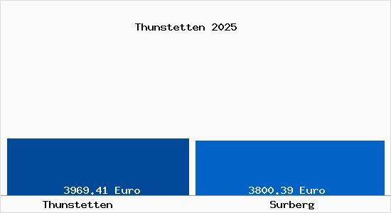 Vergleich Immobilienpreise Surberg mit Surberg Thunstetten