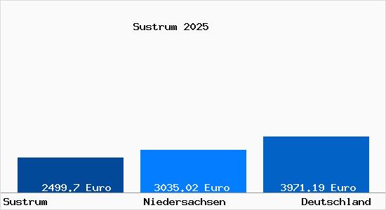 Aktuelle Immobilienpreise in Sustrum