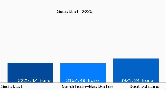 Aktuelle Immobilienpreise in Swisttal