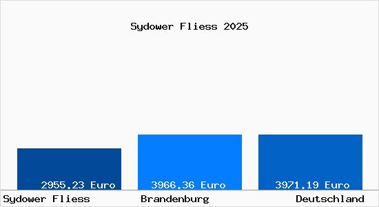 Aktuelle Immobilienpreise in Sydower Fliess