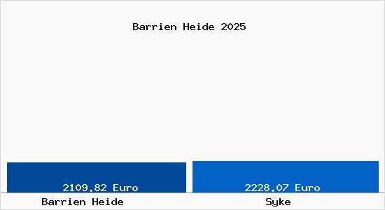Vergleich Immobilienpreise Syke mit Syke Barrien Heide