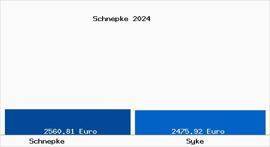 Vergleich Immobilienpreise Syke mit Syke Schnepke