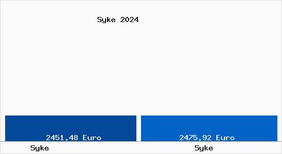 Vergleich Immobilienpreise Syke mit Syke Syke