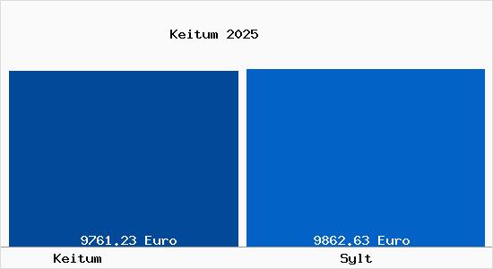 Vergleich Immobilienpreise Sylt mit Sylt Keitum