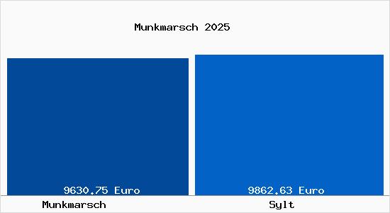 Vergleich Immobilienpreise Sylt mit Sylt Munkmarsch