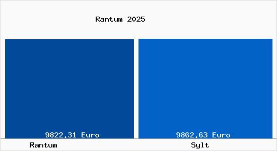 Vergleich Immobilienpreise Sylt mit Sylt Rantum