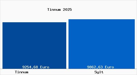 Vergleich Immobilienpreise Sylt mit Sylt Tinnum