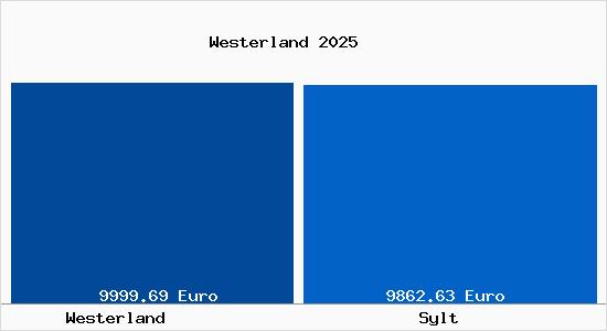 Vergleich Immobilienpreise Sylt mit Sylt Westerland