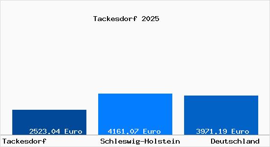 Aktuelle Immobilienpreise in Tackesdorf