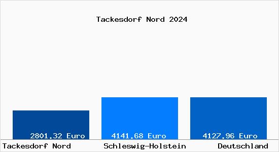 Aktuelle Immobilienpreise in Tackesdorf Nord
