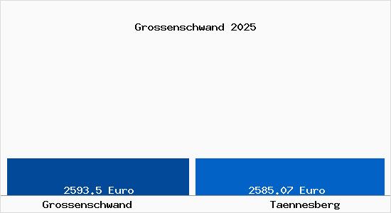 Vergleich Immobilienpreise Tännesberg mit Tännesberg Grossenschwand