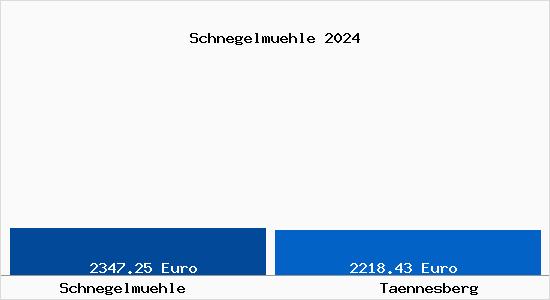 Vergleich Immobilienpreise Tännesberg mit Tännesberg Schnegelmuehle