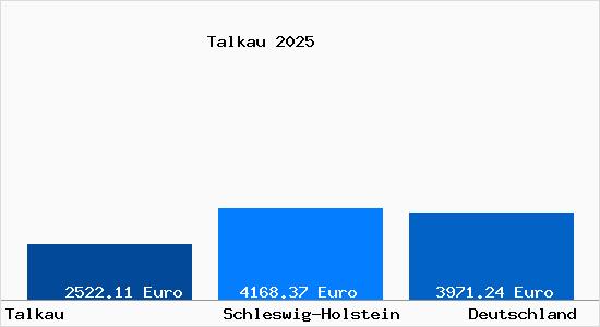 Aktuelle Immobilienpreise in Talkau